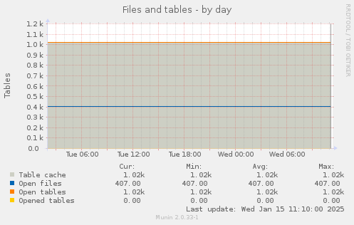 Files and tables