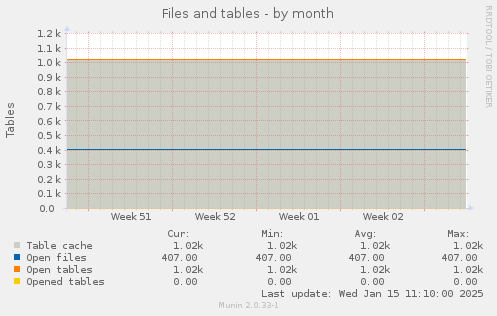 Files and tables