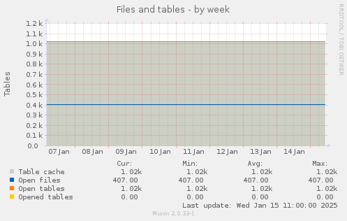 Files and tables