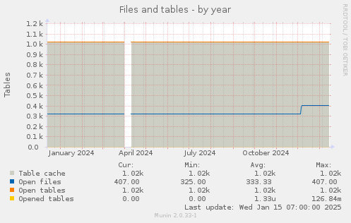 Files and tables