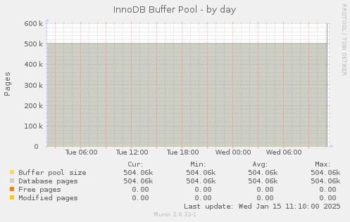 InnoDB Buffer Pool