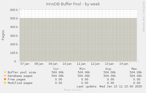 InnoDB Buffer Pool