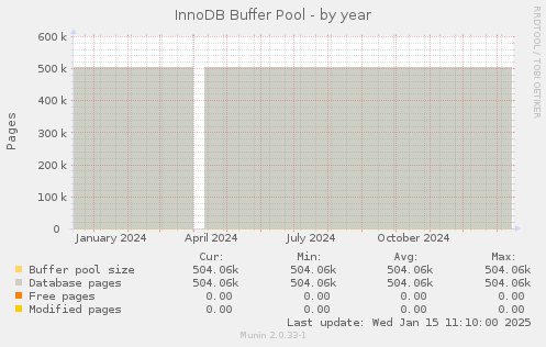 InnoDB Buffer Pool