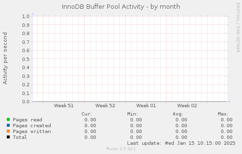 InnoDB Buffer Pool Activity