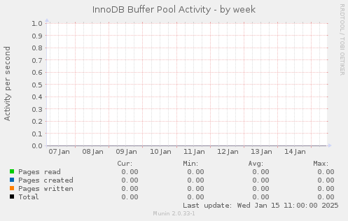 InnoDB Buffer Pool Activity