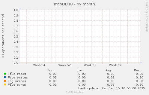 InnoDB IO