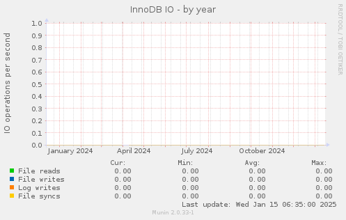 InnoDB IO