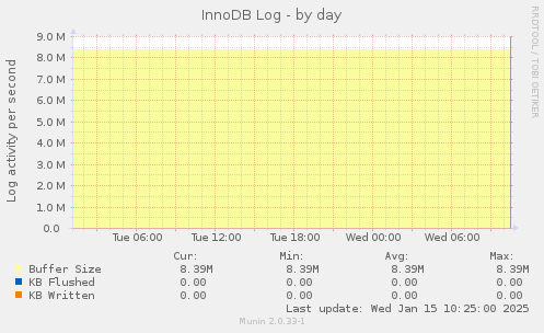 InnoDB Log