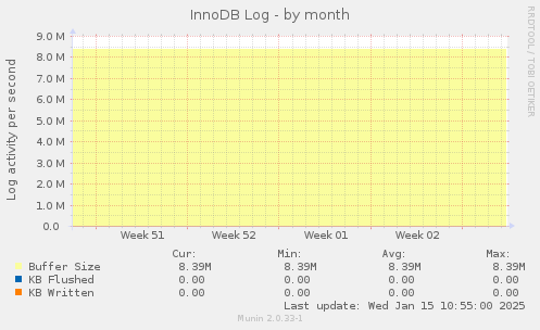 InnoDB Log