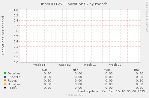 InnoDB Row Operations