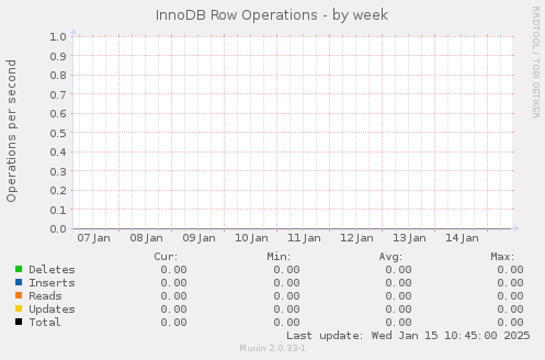 InnoDB Row Operations