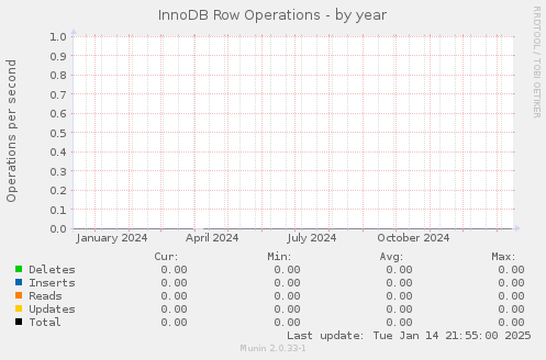 InnoDB Row Operations