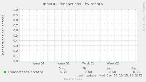 InnoDB Transactions