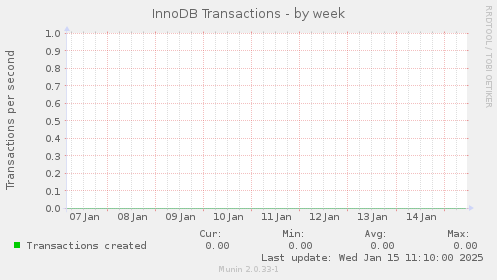 InnoDB Transactions