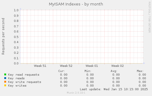 MyISAM Indexes