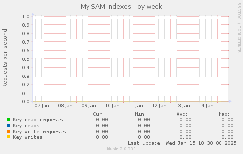 MyISAM Indexes