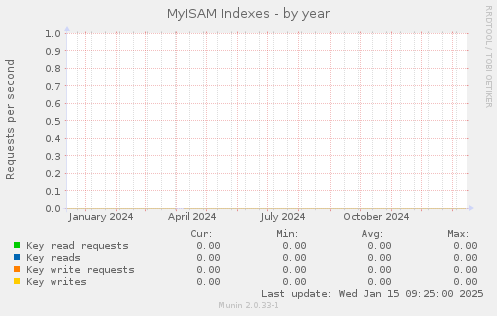 MyISAM Indexes