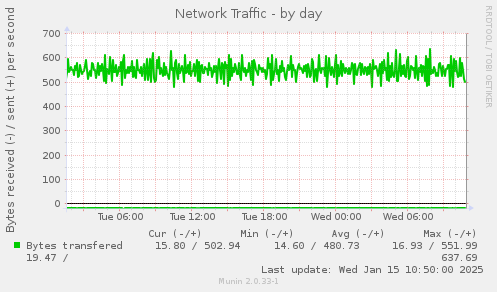 Network Traffic