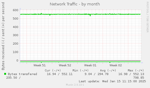 Network Traffic