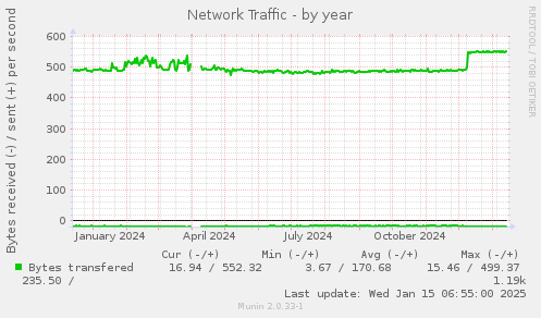 Network Traffic