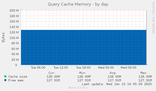 Query Cache Memory