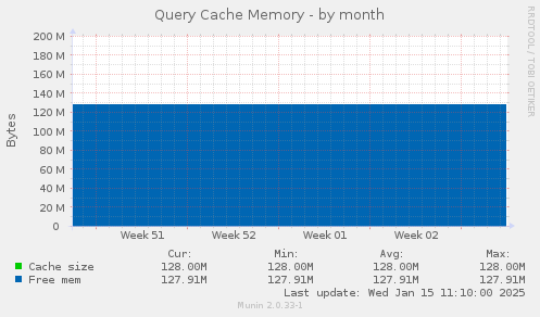 Query Cache Memory