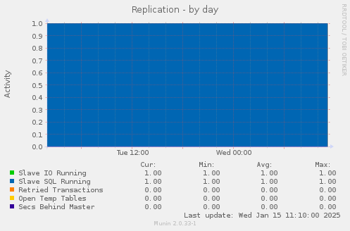 Replication