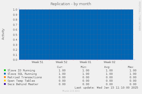 Replication