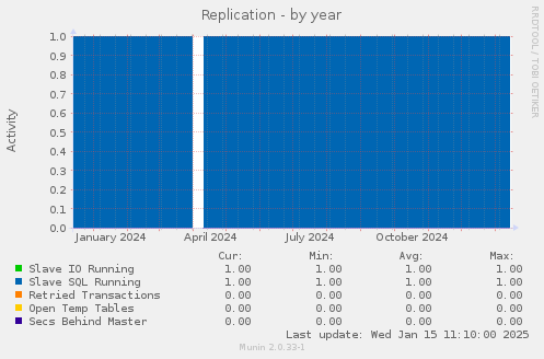 Replication