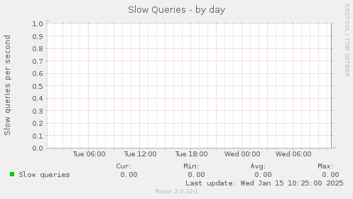 Slow Queries