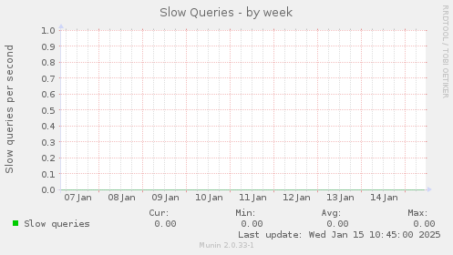 Slow Queries