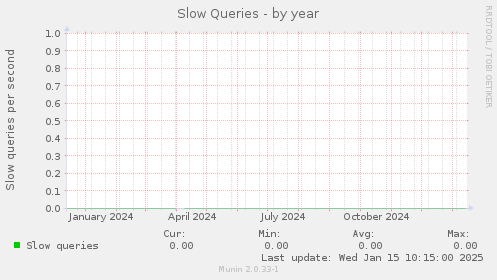 Slow Queries