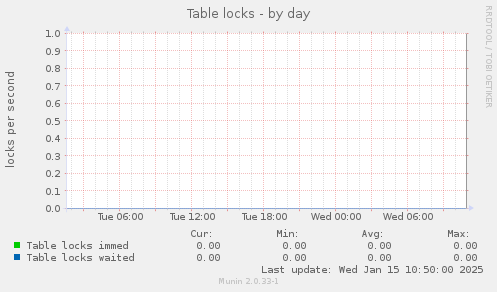 Table locks