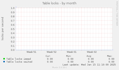 Table locks