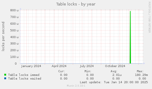 Table locks