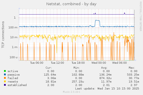 Netstat, combined