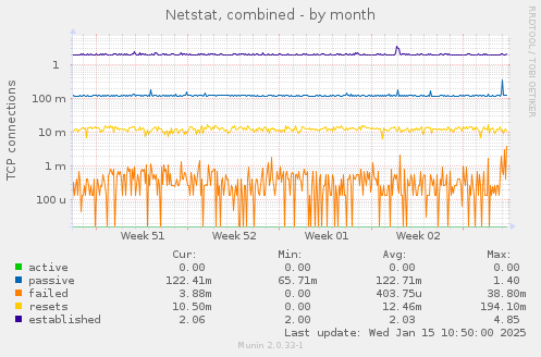 Netstat, combined