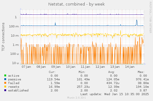 Netstat, combined