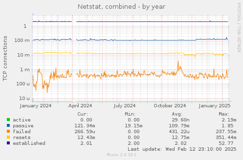 Netstat, combined