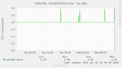 Netstat, established only