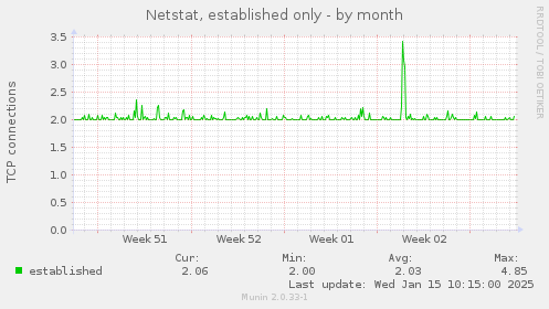 Netstat, established only