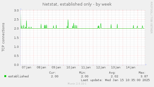 Netstat, established only