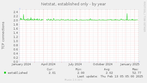 Netstat, established only