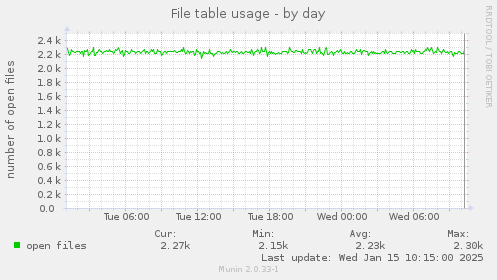 File table usage