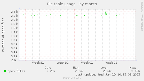 File table usage