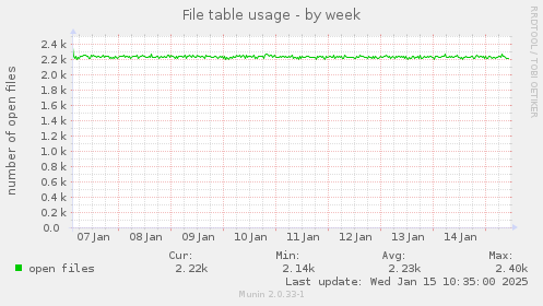 File table usage