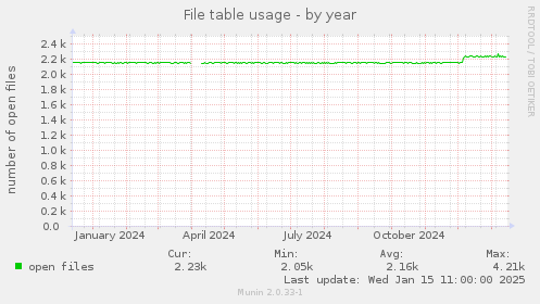 File table usage