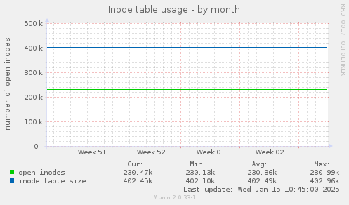 Inode table usage