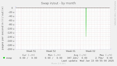 Swap in/out