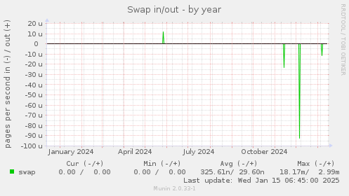 Swap in/out